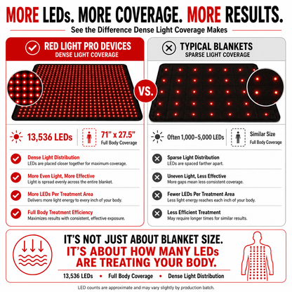 Full-Body Infrared Light Therapy Blanket – 13,536 LEDs